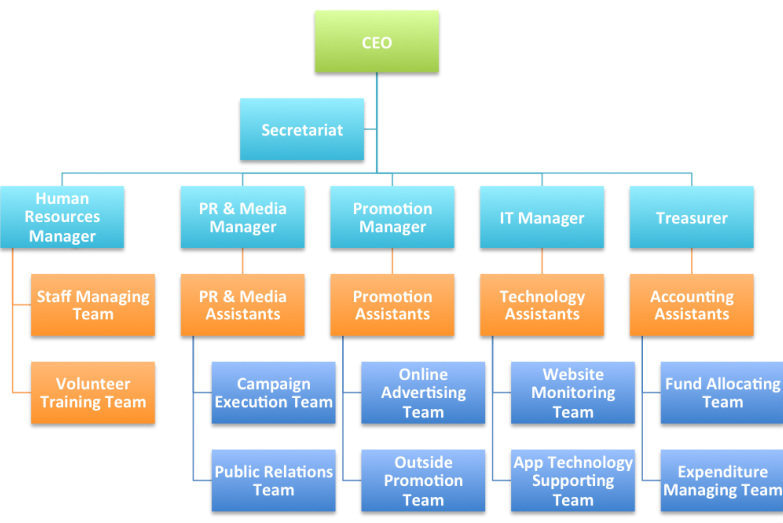 Organization Structure - M . E . M . O